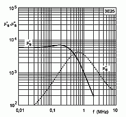 FERRITE - PE1ABR FERRIET INFO